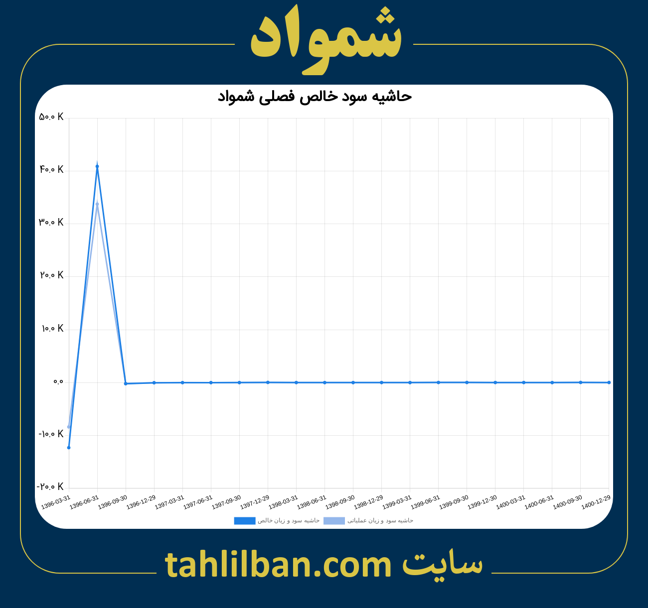 تصویر نمودار حاشیه سود عملیاتی