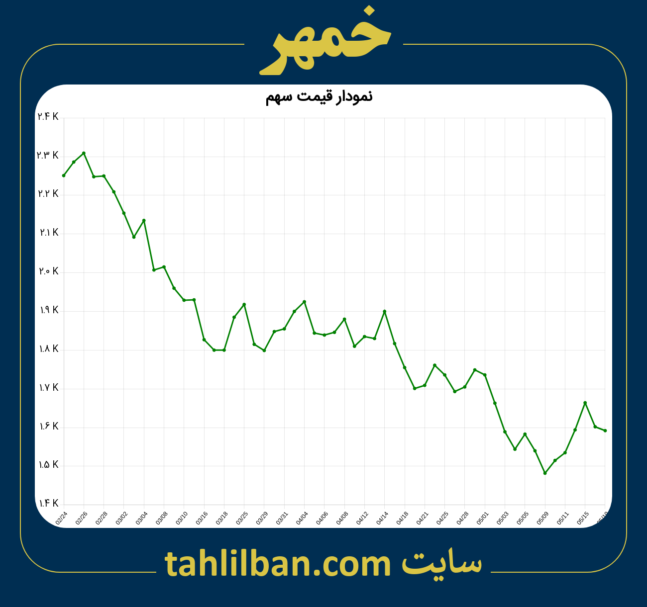 تصویر نمودار 3 ماهه قیمت سهم