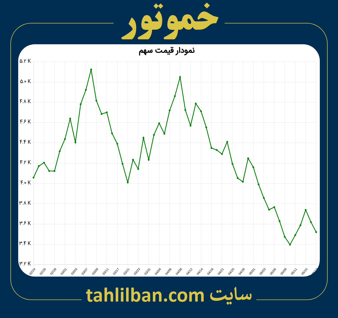 تصویر نمودار 3 ماهه قیمت سهم