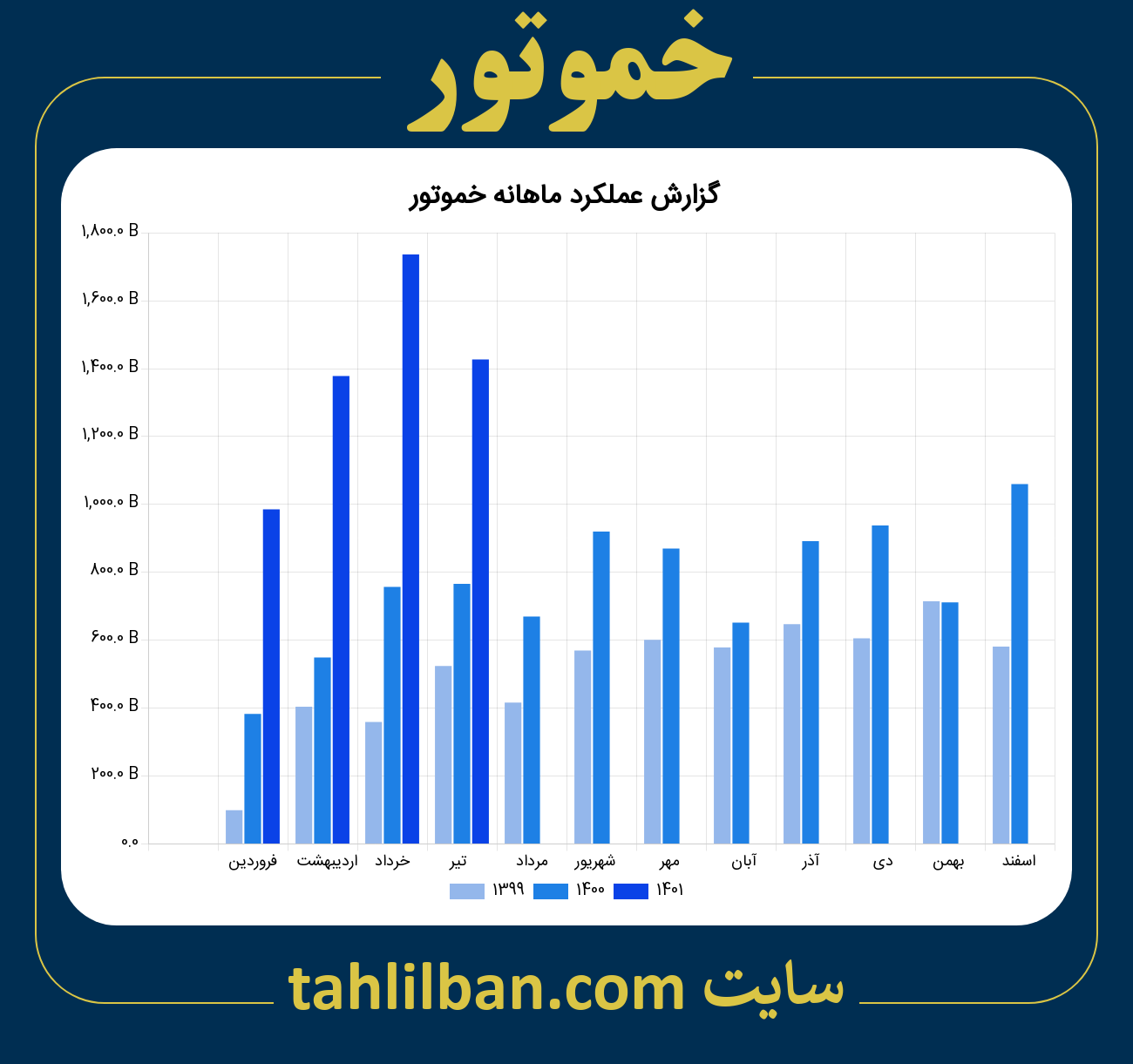 تصویر نمودار ماهانه