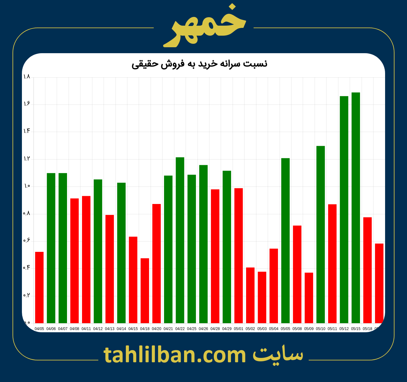 تصویر نمودار نسبت سرانه خرید به فروش حقیقی