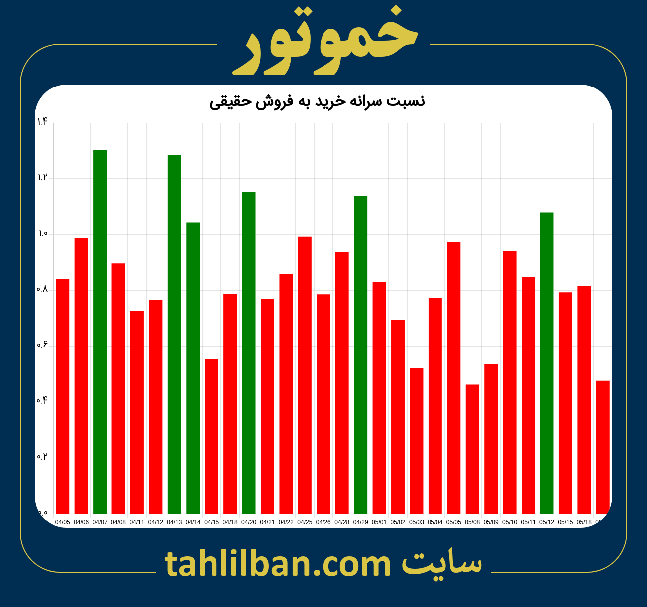 تصویر نمودار نسبت سرانه خرید به فروش حقیقی