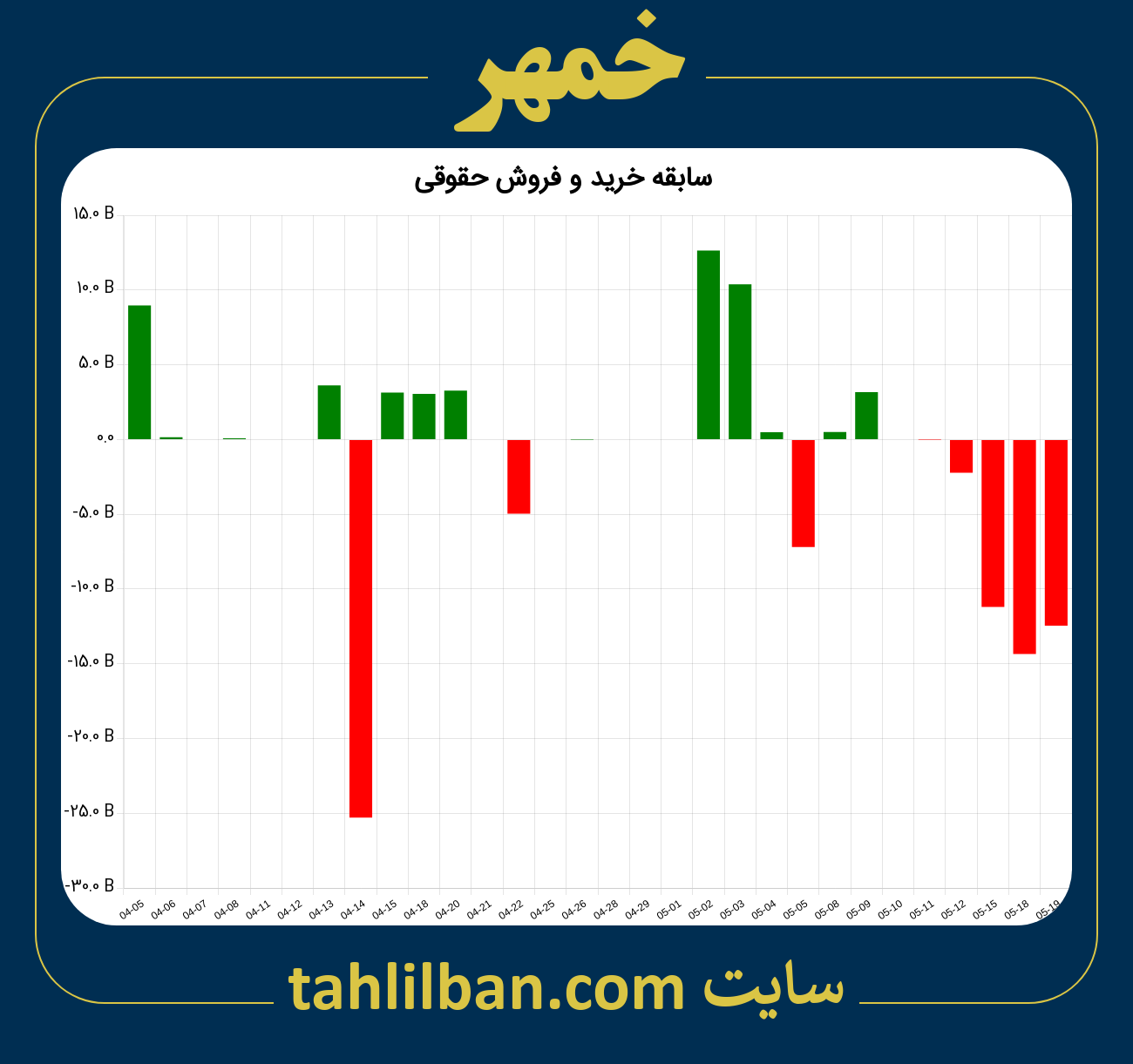 تصویر نمودار خرید و فروش حقوقی