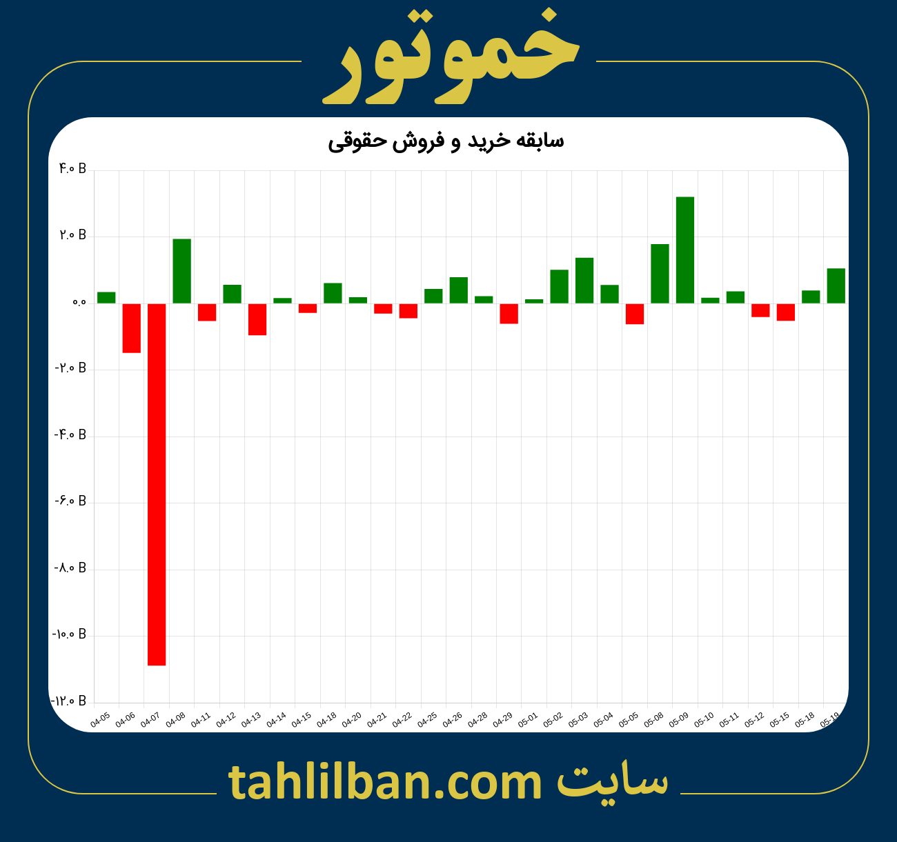 تصویر نمودار خرید و فروش حقوقی