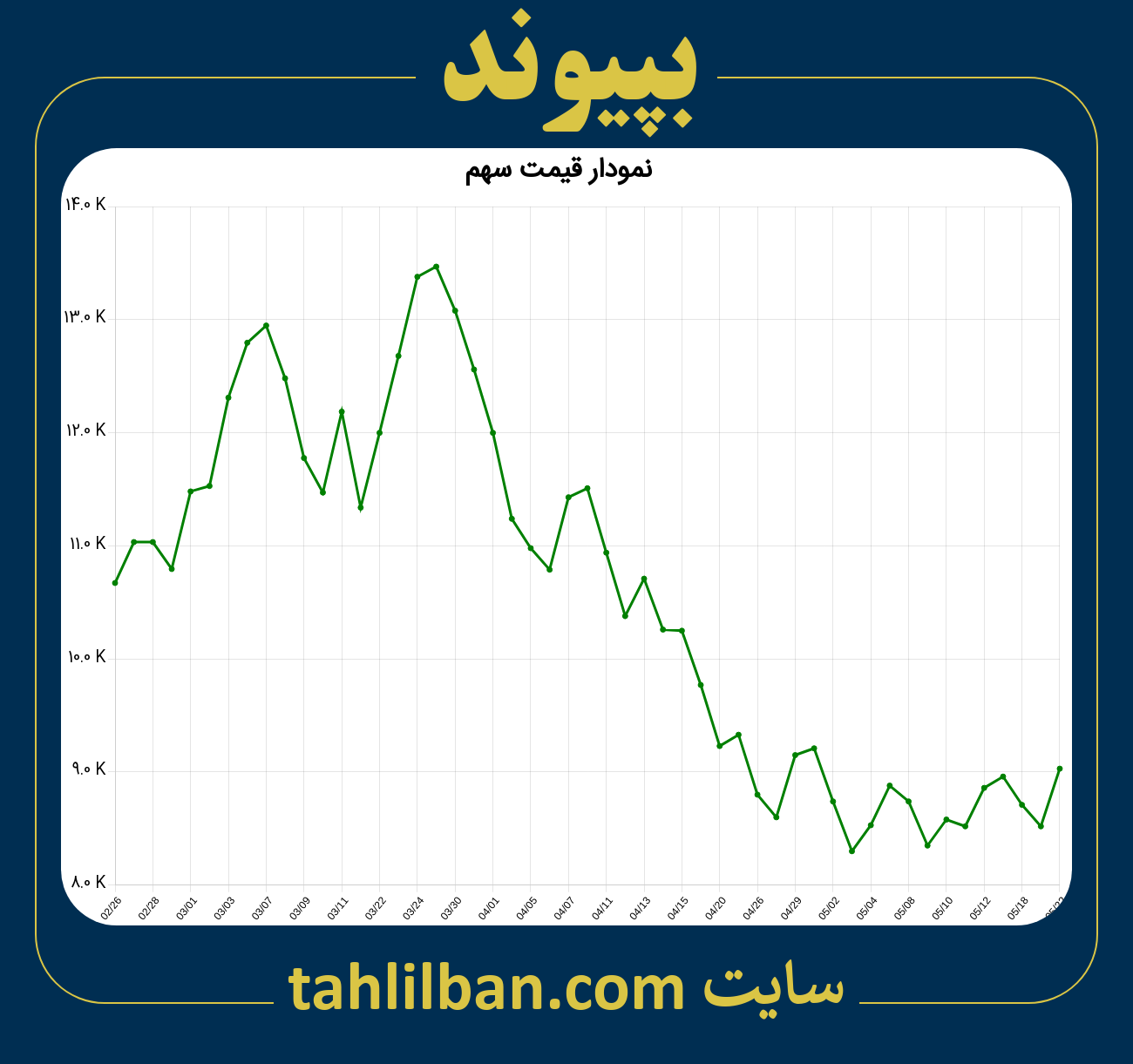 تصویر نمودار 3 ماهه قیمت سهم