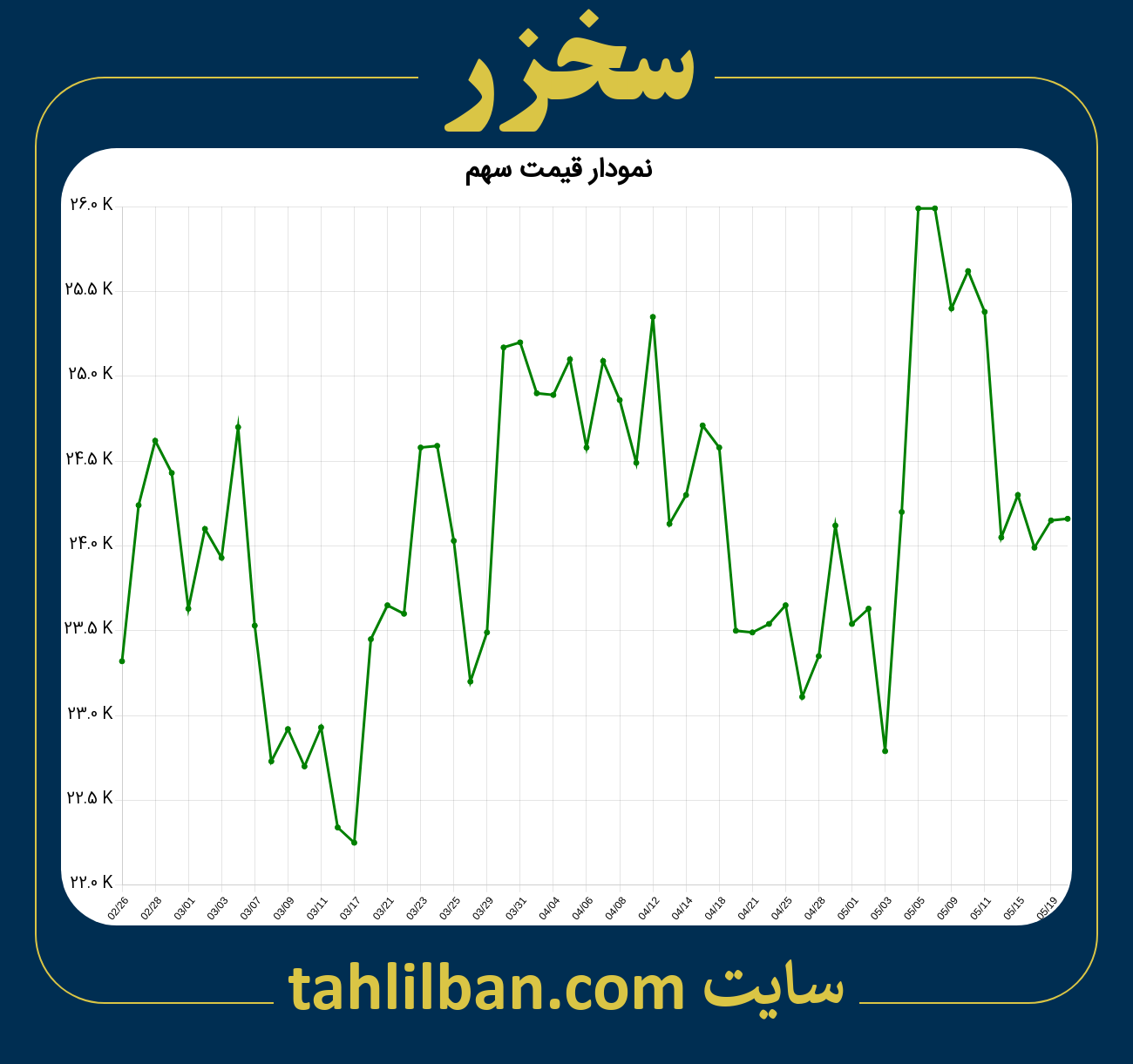 تصویر نمودار 3 ماهه قیمت سهم