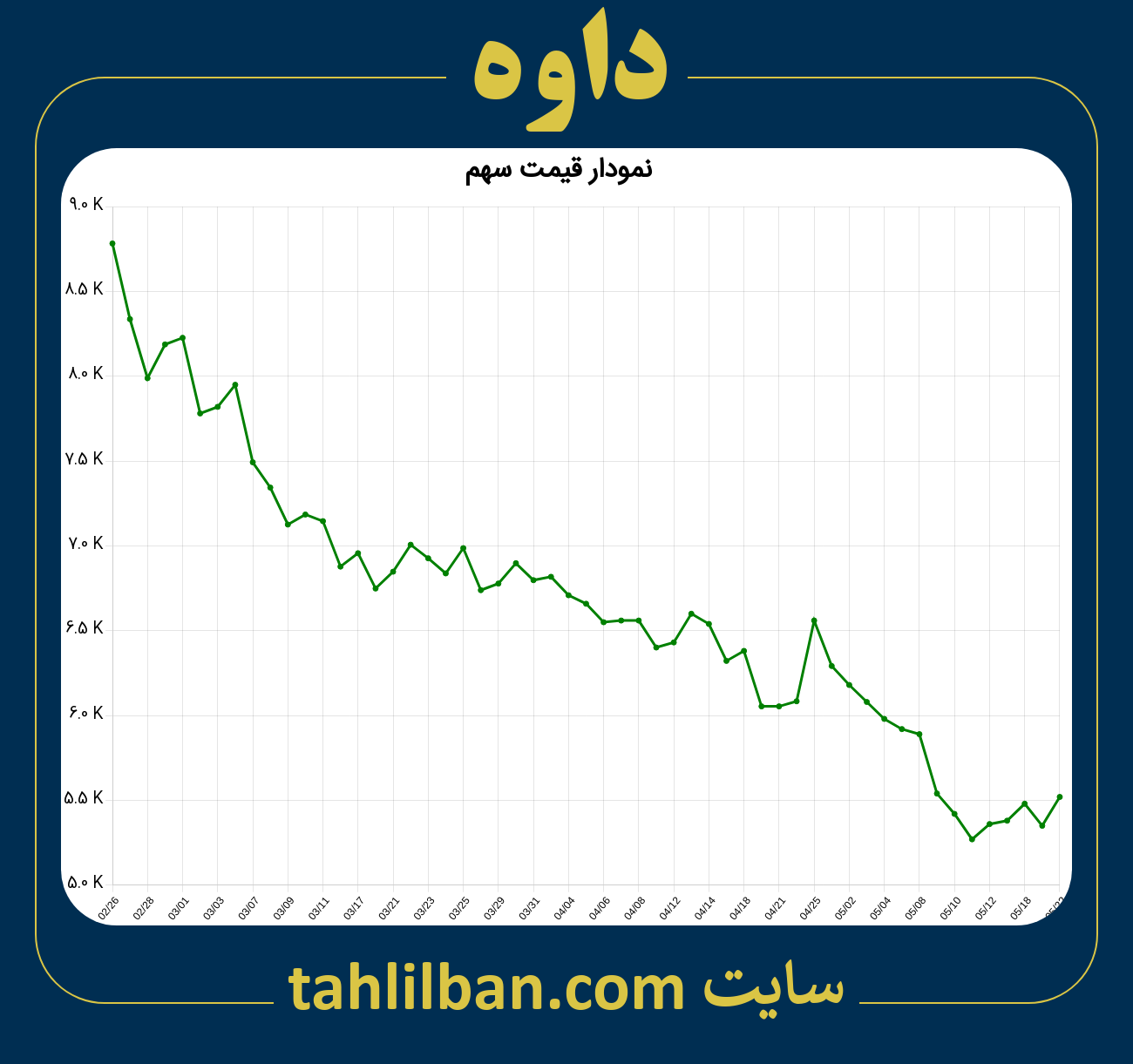 تصویر نمودار 3 ماهه قیمت سهم