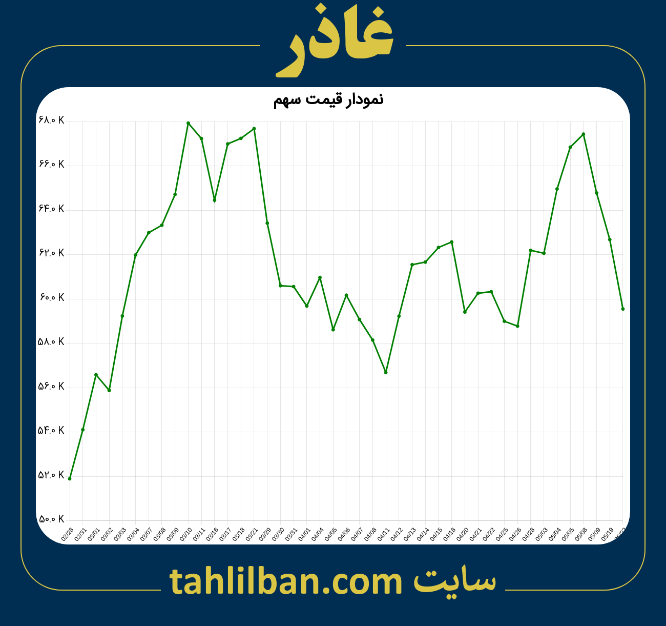 تصویر نمودار 3 ماهه قیمت سهم