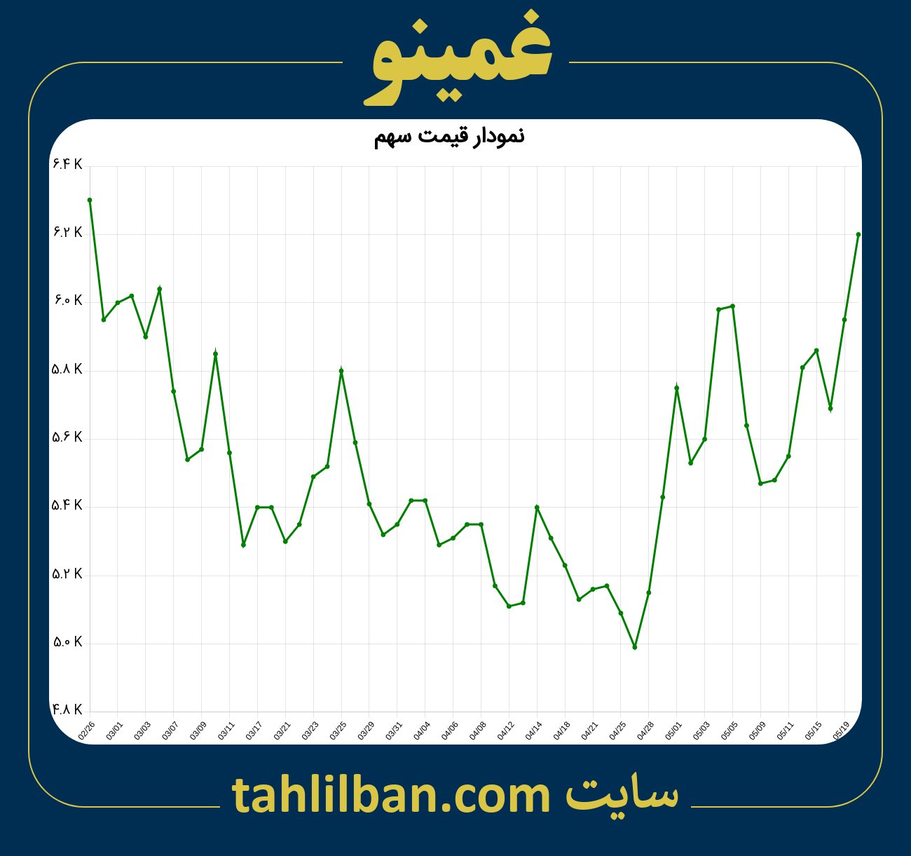 تصویر نمودار 3 ماهه قیمت سهم