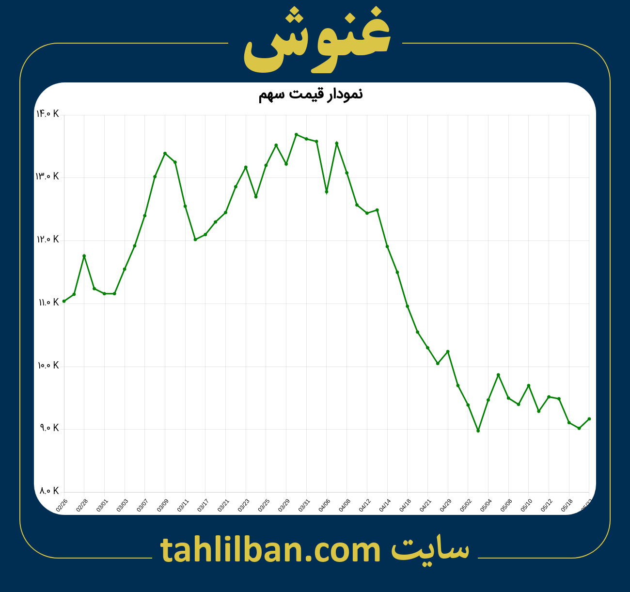 تصویر نمودار 3 ماهه قیمت سهم