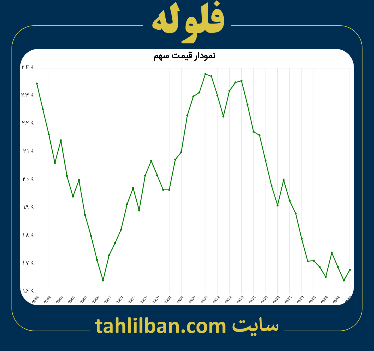 تصویر نمودار 3 ماهه قیمت سهم