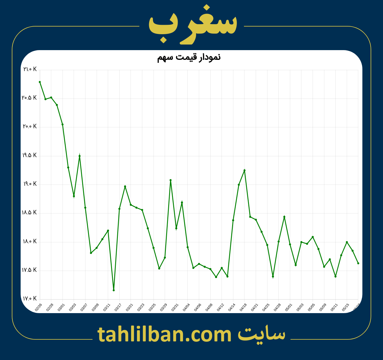 تصویر نمودار 3 ماهه قیمت سهم