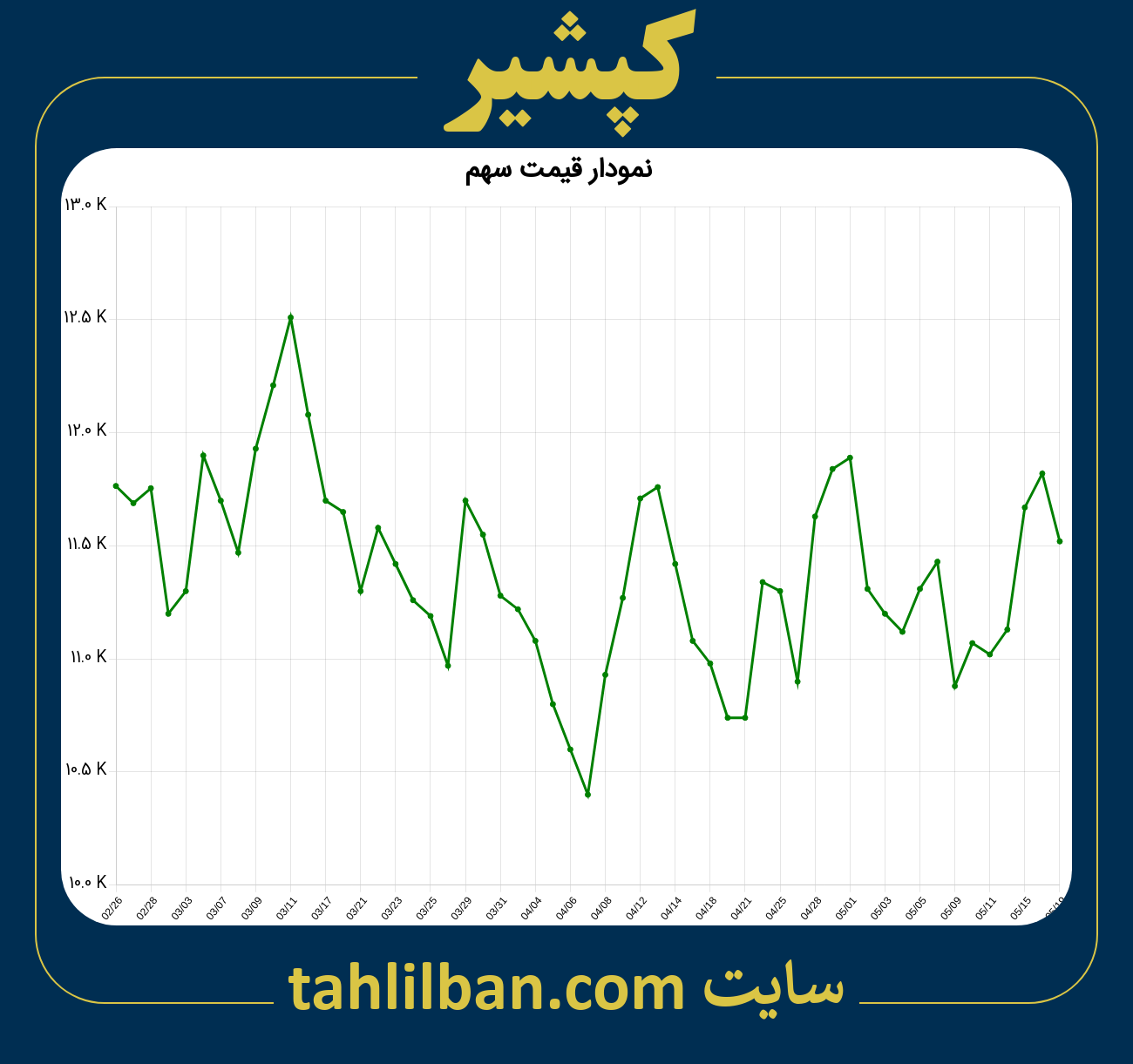 تصویر نمودار 3 ماهه قیمت سهم