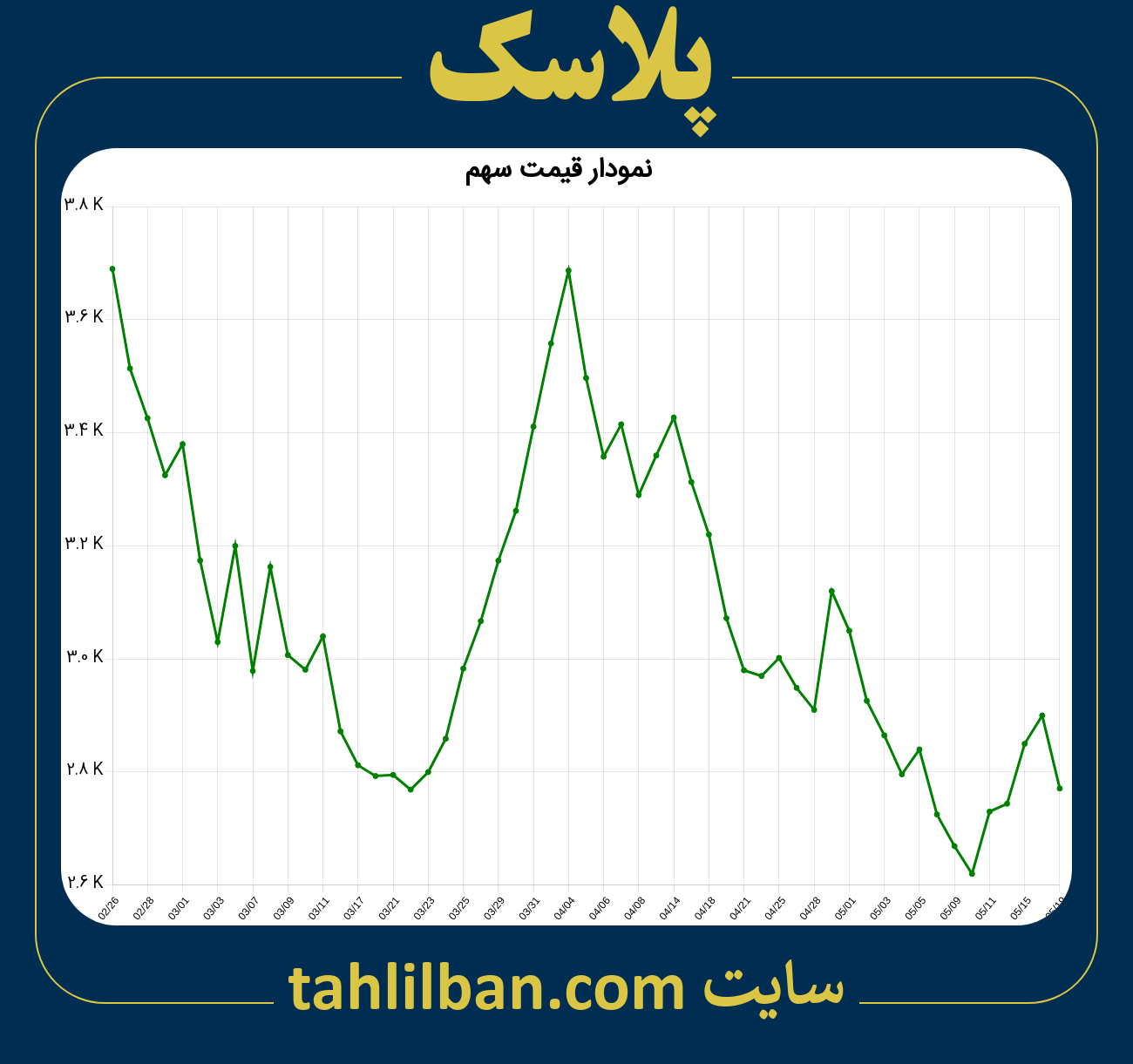 تصویر نمودار 3 ماهه قیمت سهم