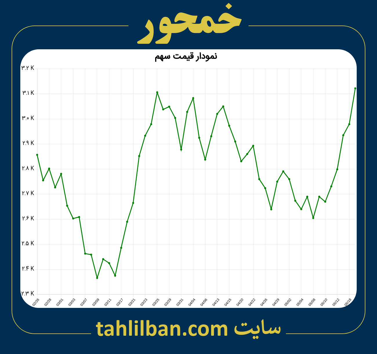 تصویر نمودار 3 ماهه قیمت سهم