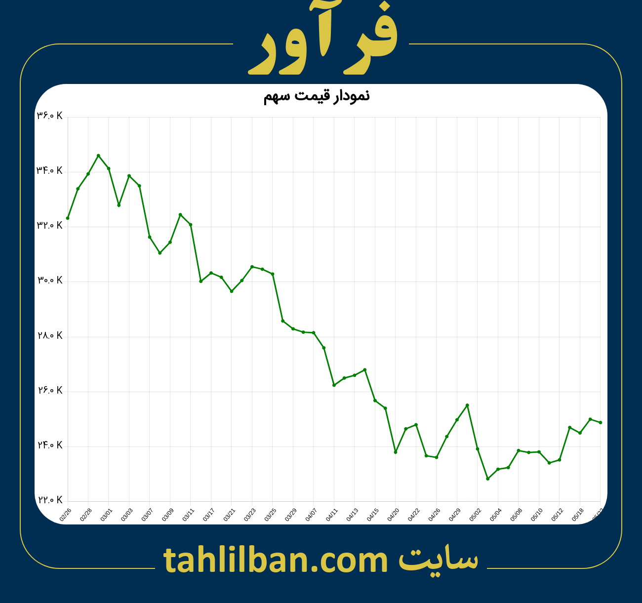 تصویر نمودار 3 ماهه قیمت سهم