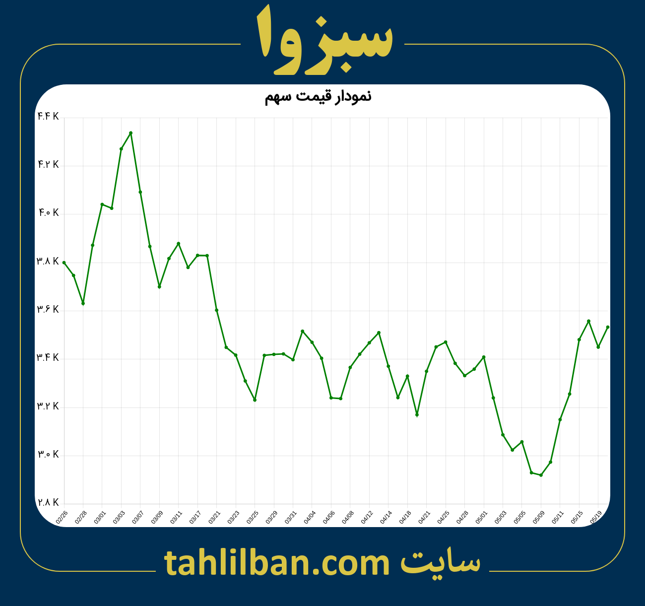 تصویر نمودار 3 ماهه قیمت سهم