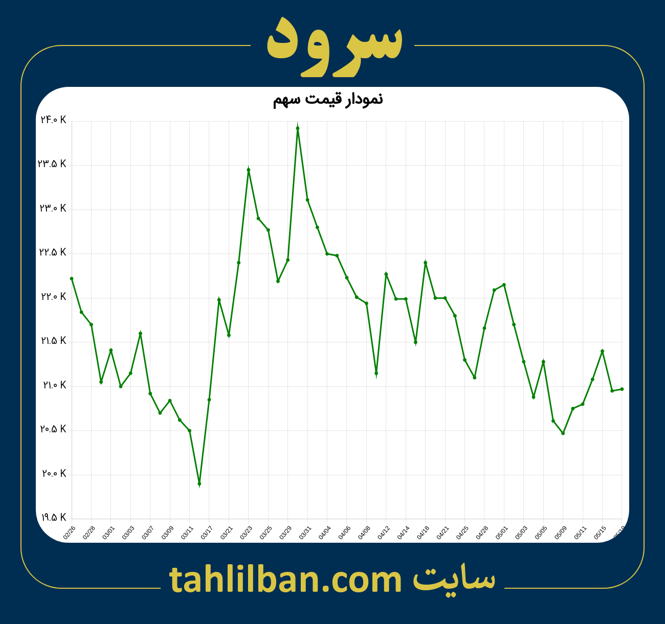 تصویر نمودار 3 ماهه قیمت سهم