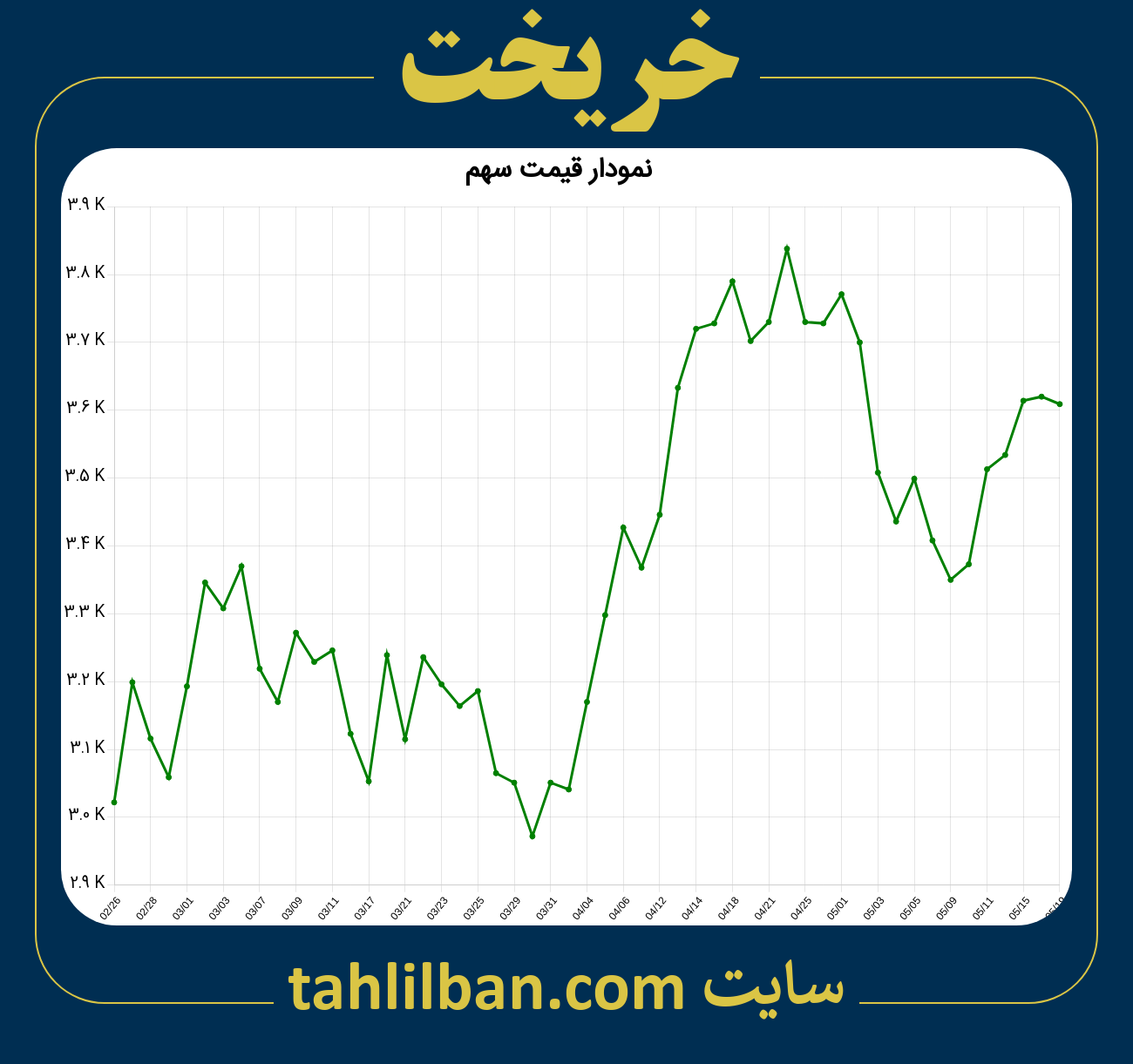 تصویر نمودار 3 ماهه قیمت سهم