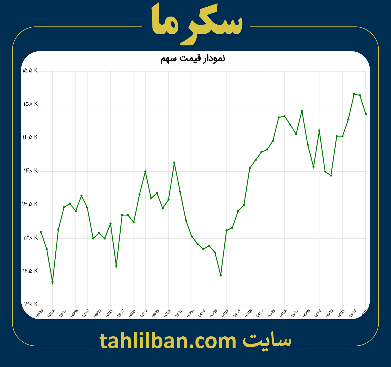 تصویر نمودار 3 ماهه قیمت سهم