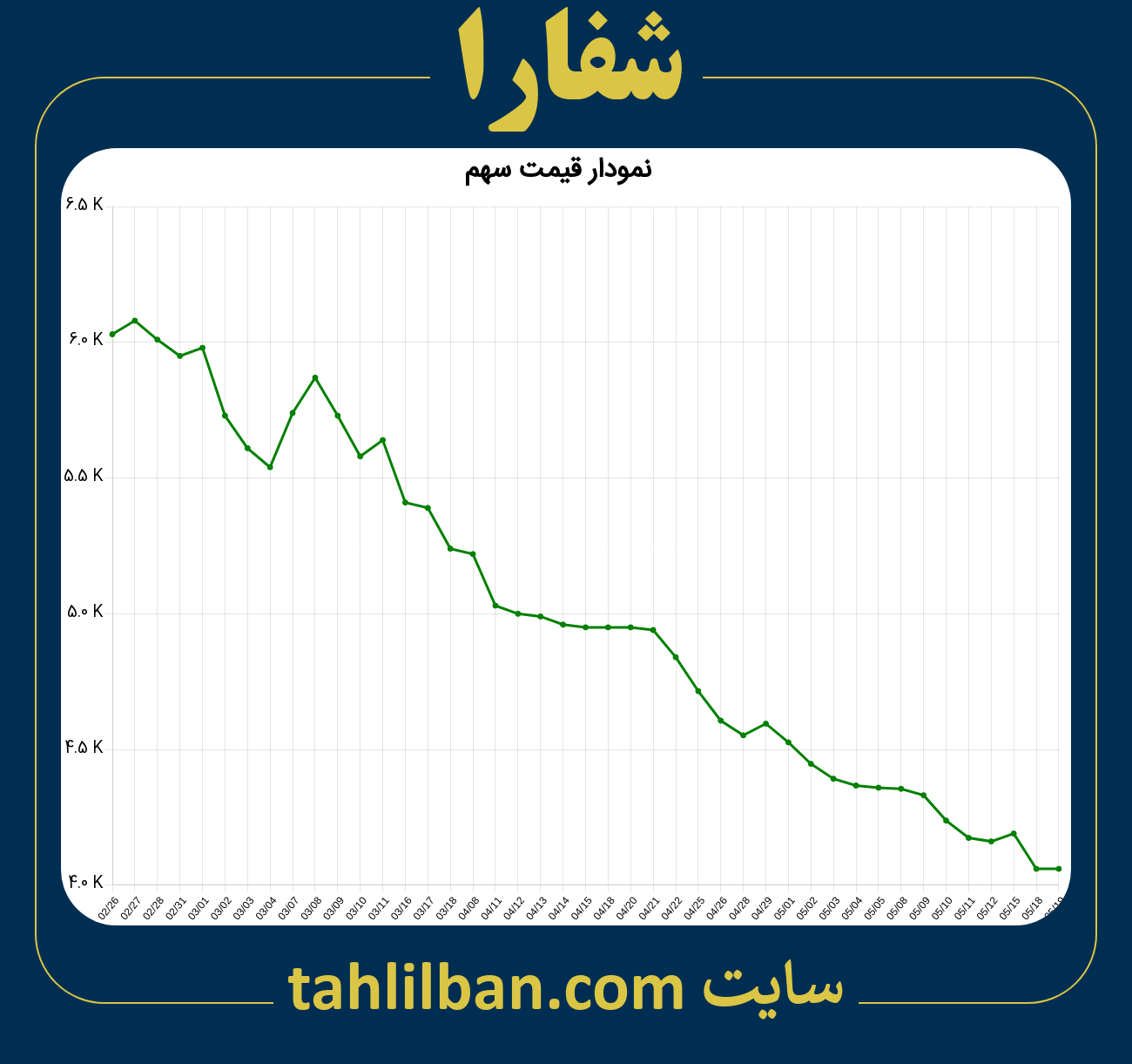 تصویر نمودار 3 ماهه قیمت سهم