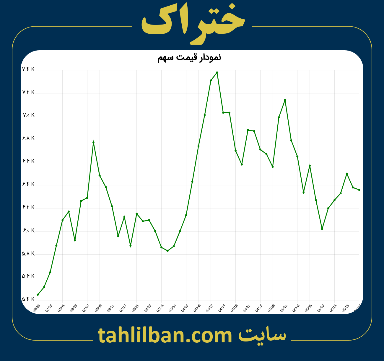 تصویر نمودار 3 ماهه قیمت سهم