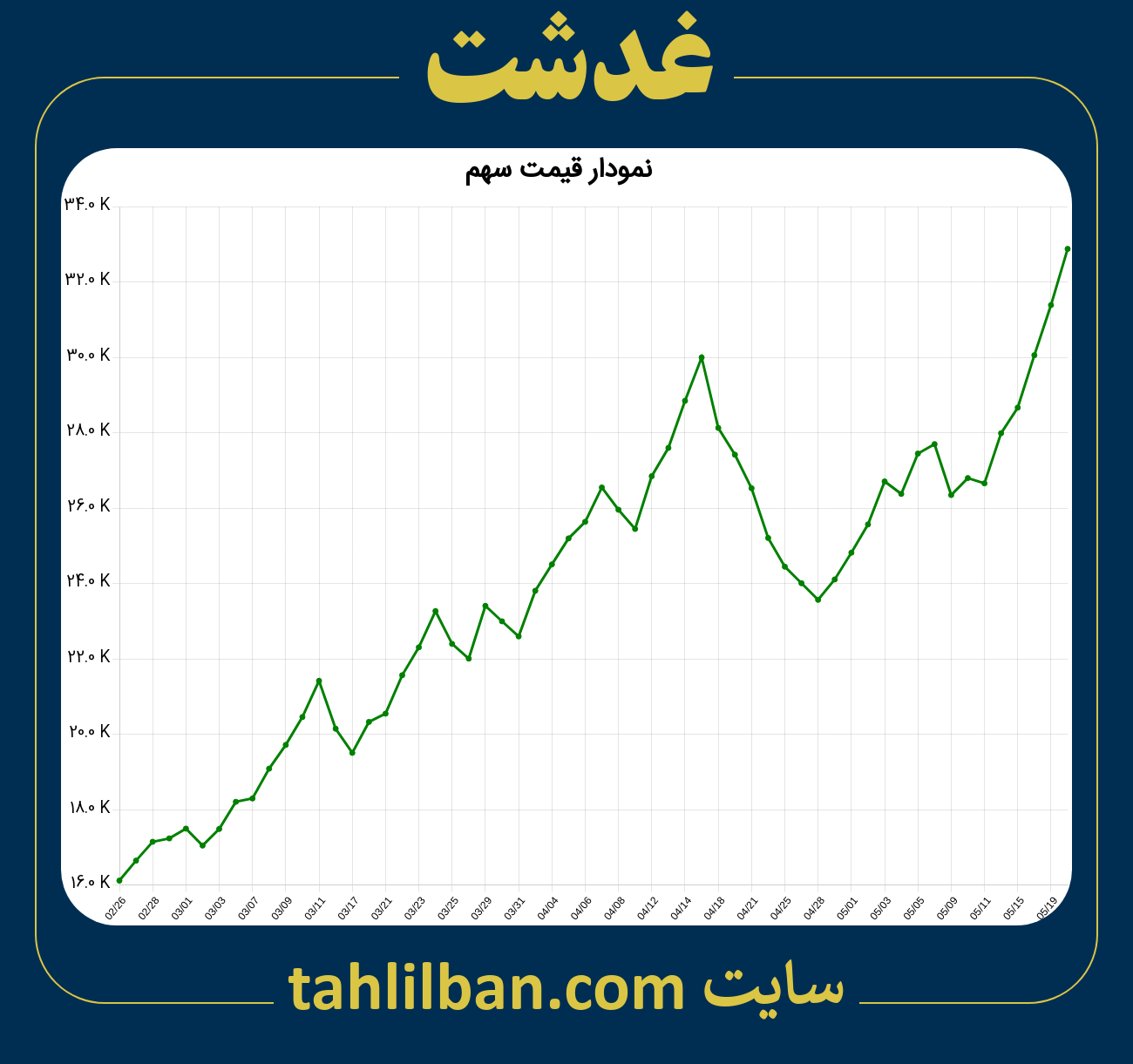 تصویر نمودار 3 ماهه قیمت سهم