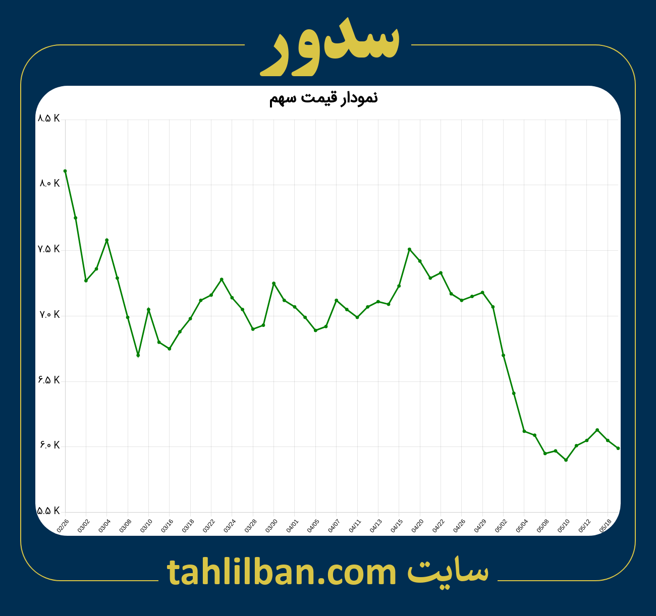 تصویر نمودار 3 ماهه قیمت سهم