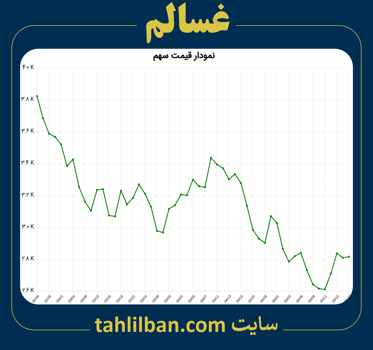 تصویر نمودار 3 ماهه قیمت سهم