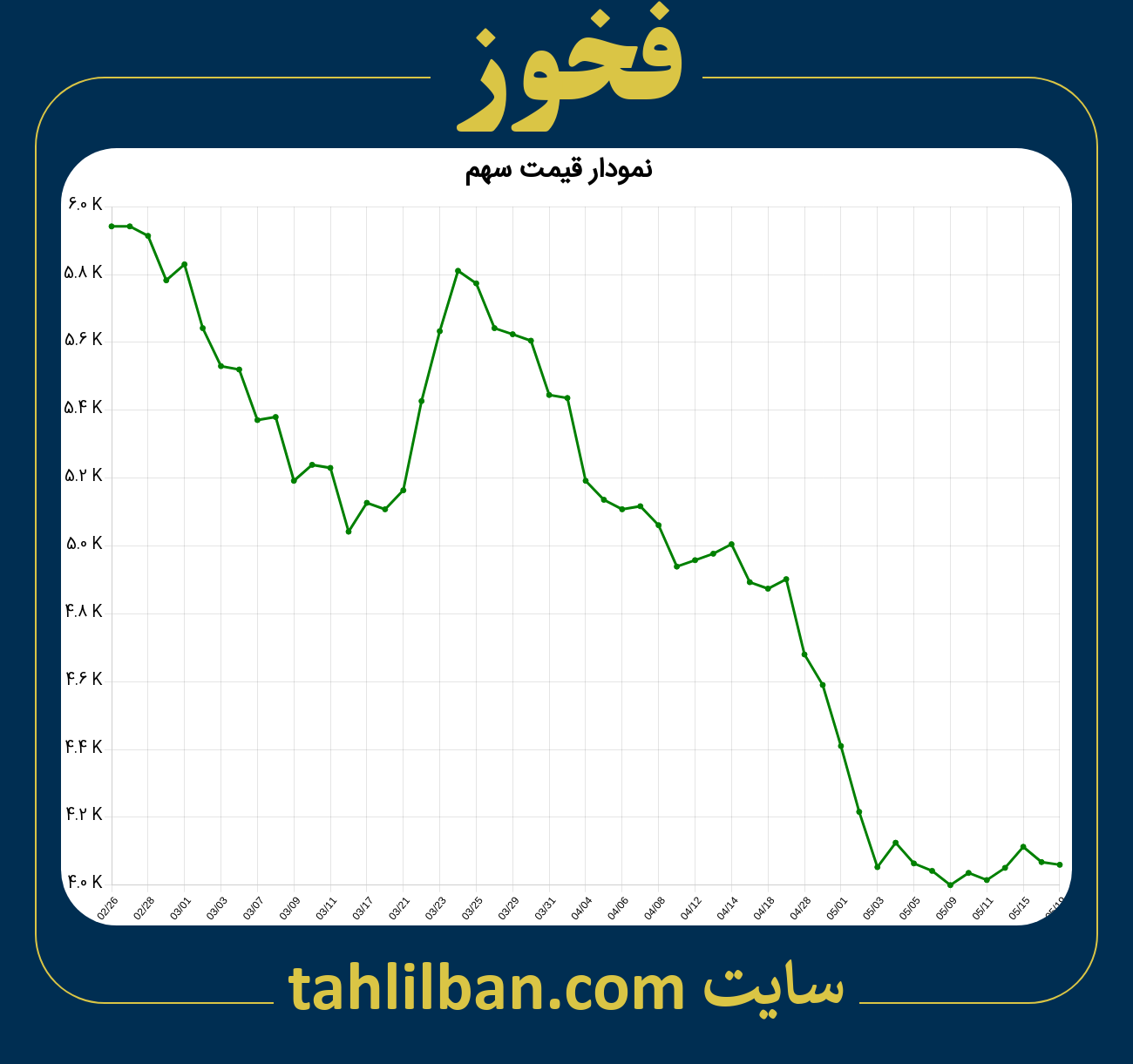 تصویر نمودار 3 ماهه قیمت سهم