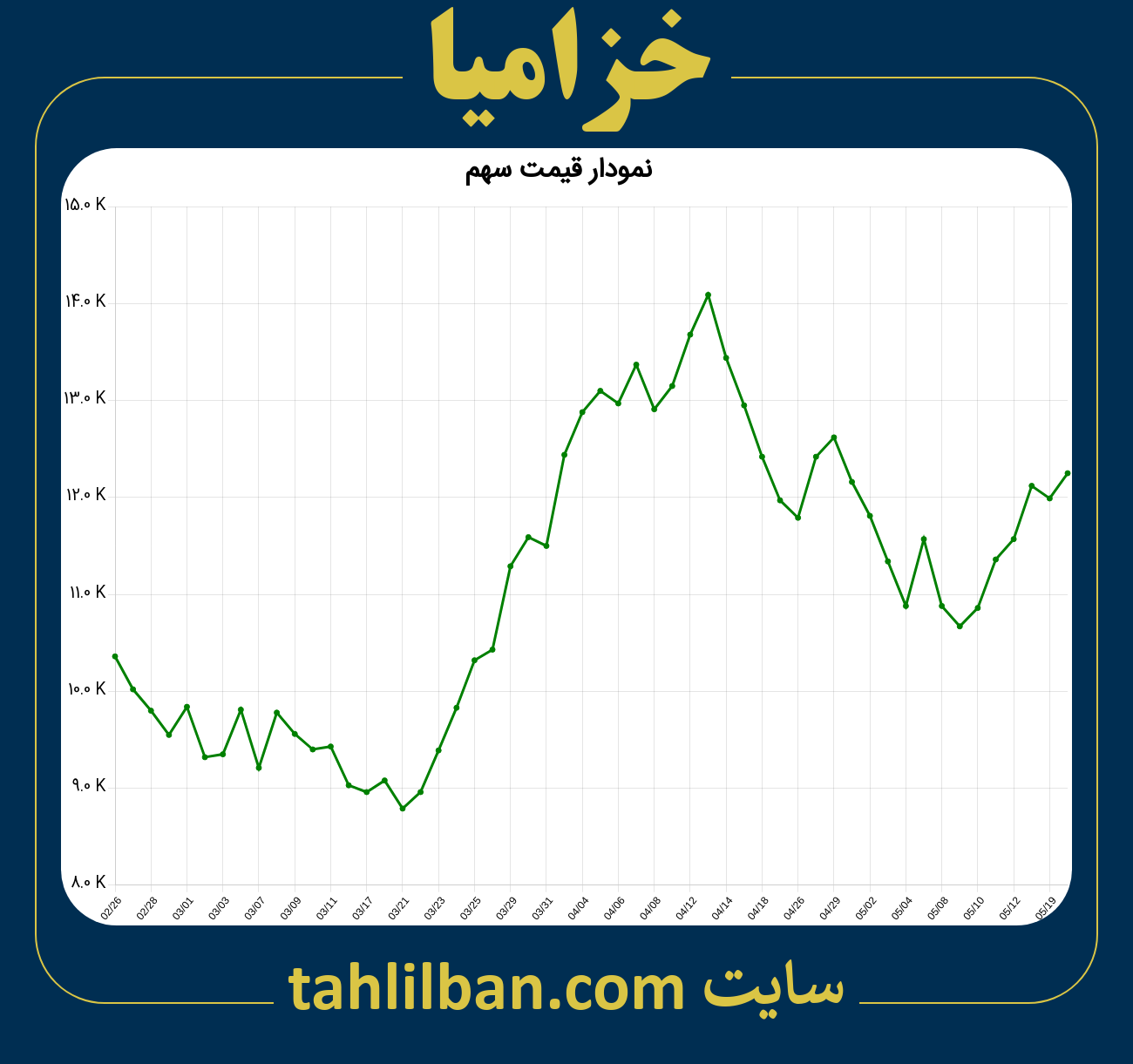 تصویر نمودار 3 ماهه قیمت سهم