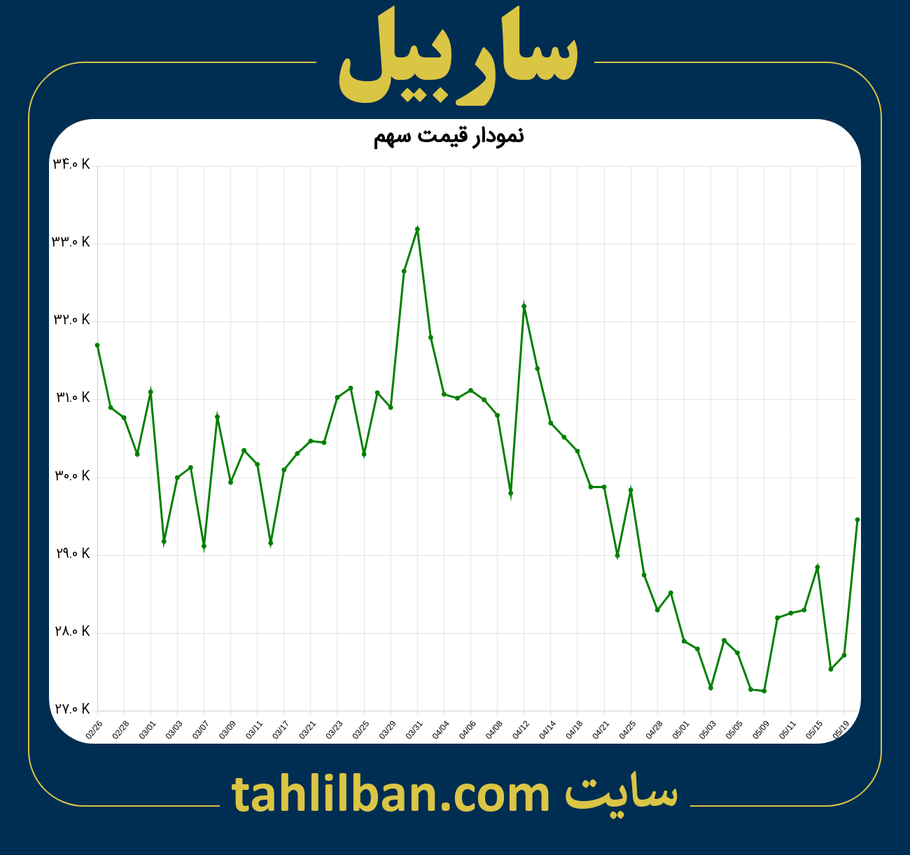 تصویر نمودار 3 ماهه قیمت سهم