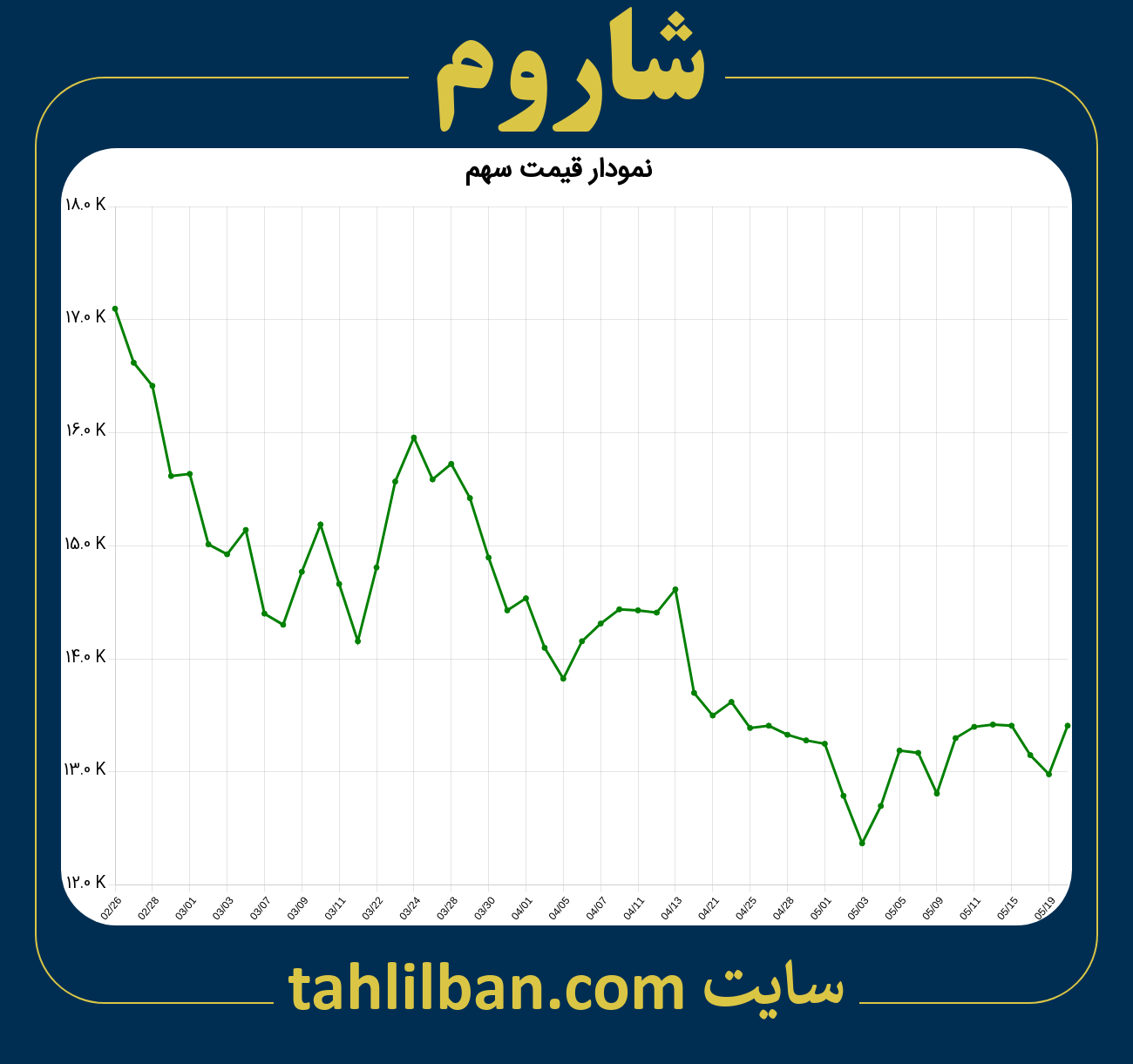 تصویر نمودار 3 ماهه قیمت سهم