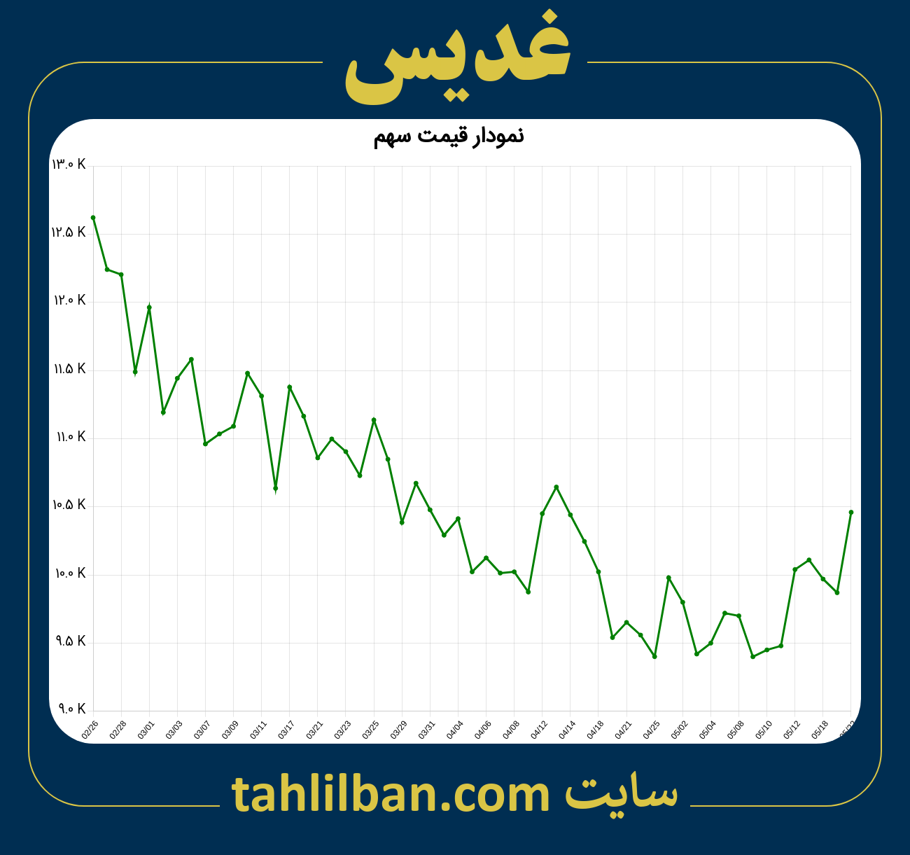 تصویر نمودار 3 ماهه قیمت سهم