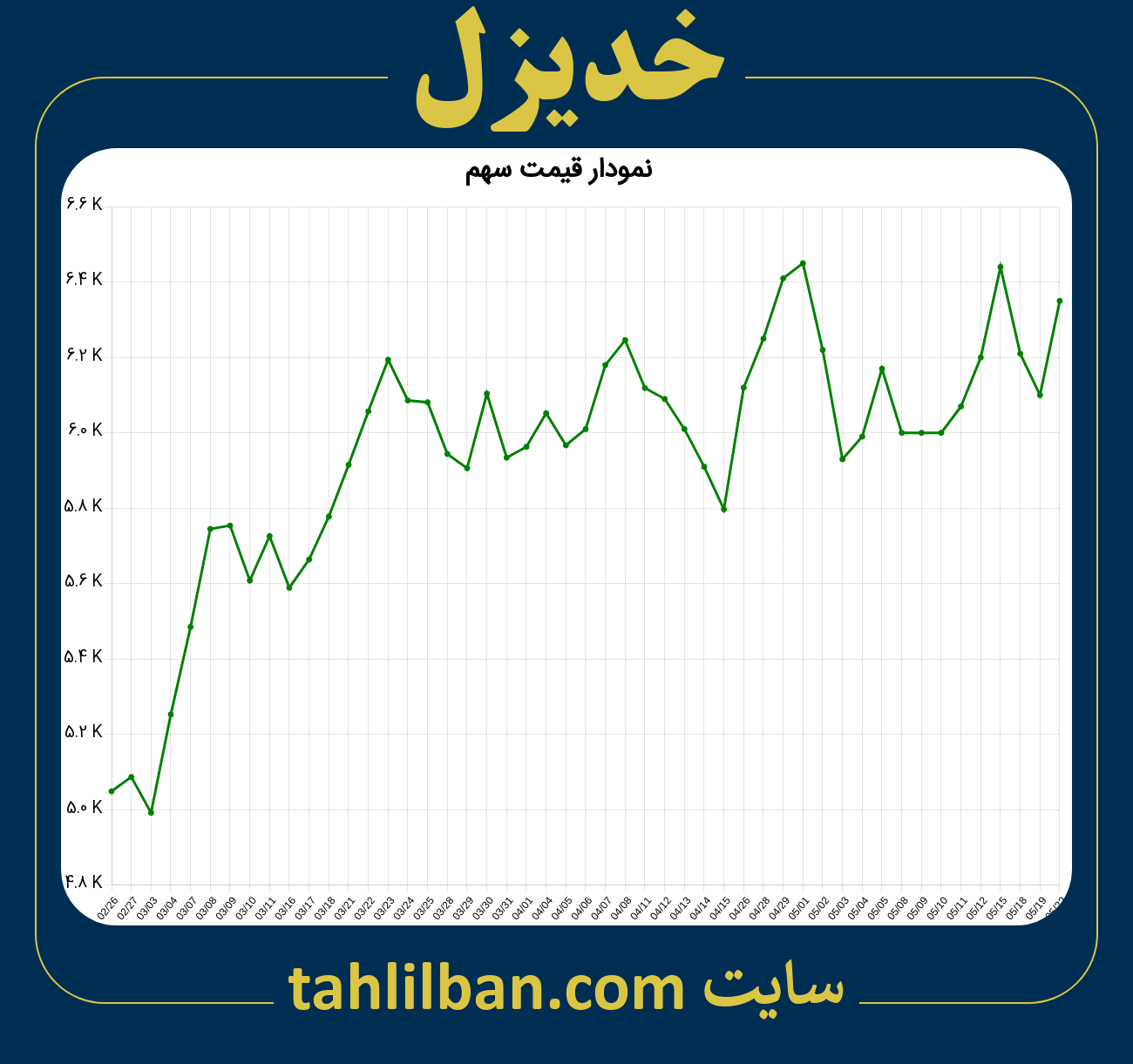 تصویر نمودار 3 ماهه قیمت سهم