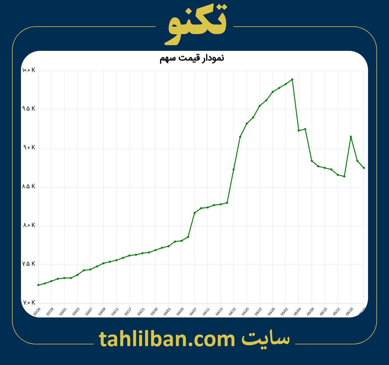 تصویر نمودار 3 ماهه قیمت سهم