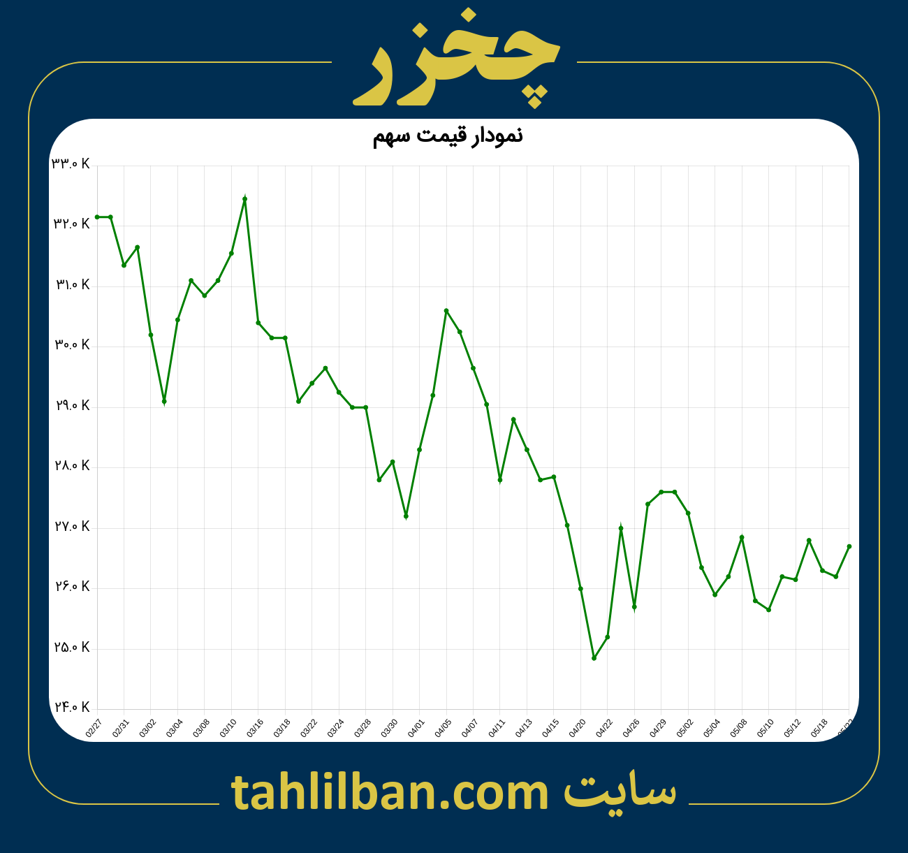 تصویر نمودار 3 ماهه قیمت سهم