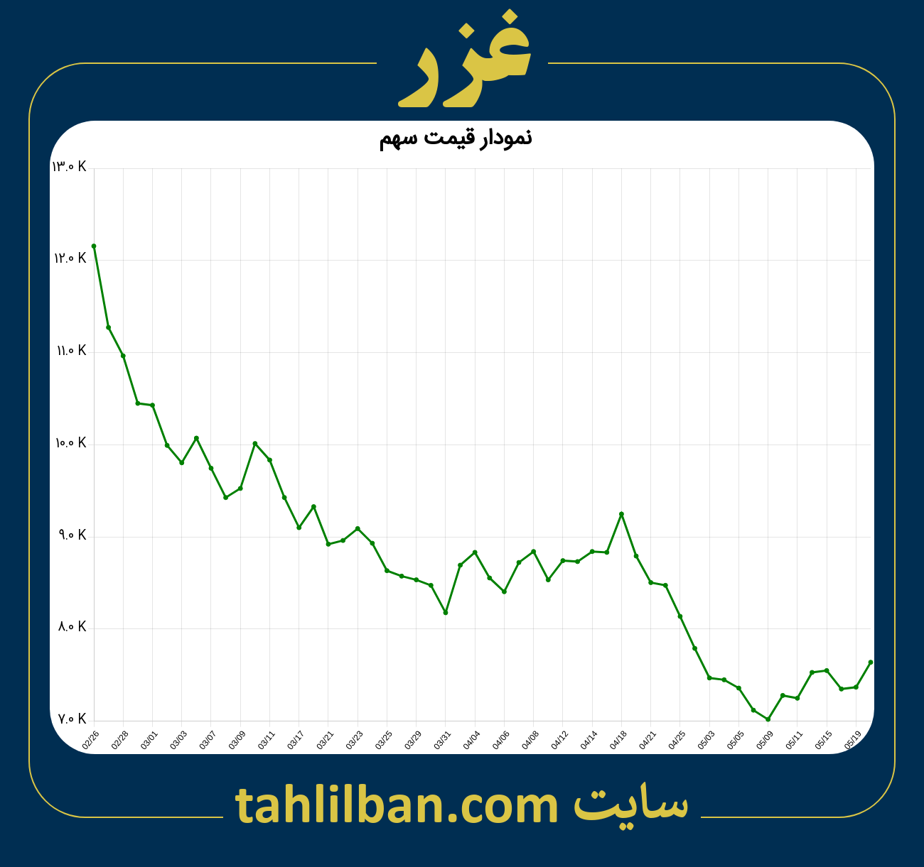 تصویر نمودار 3 ماهه قیمت سهم