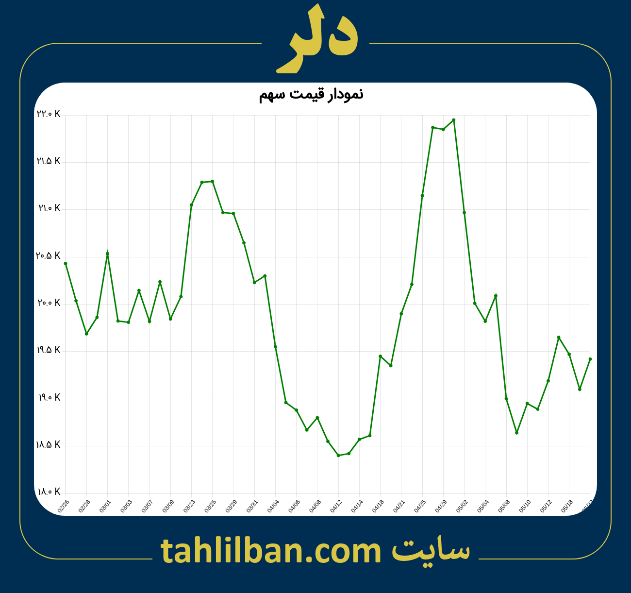 تصویر نمودار 3 ماهه قیمت سهم