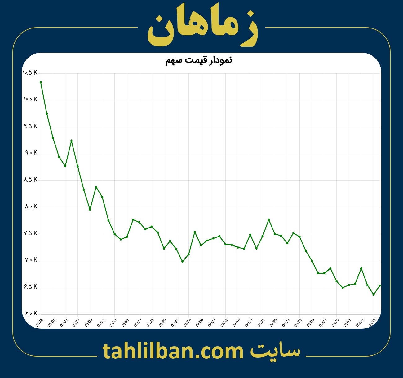 تصویر نمودار 3 ماهه قیمت سهم