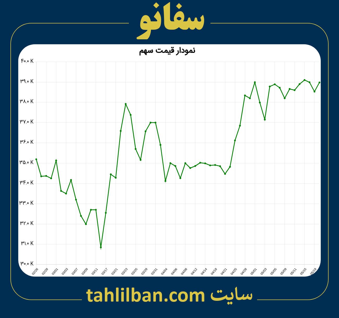 تصویر نمودار 3 ماهه قیمت سهم