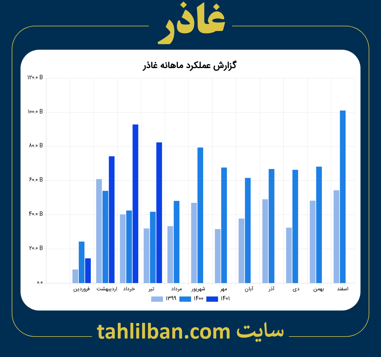 تصویر نمودار ماهانه