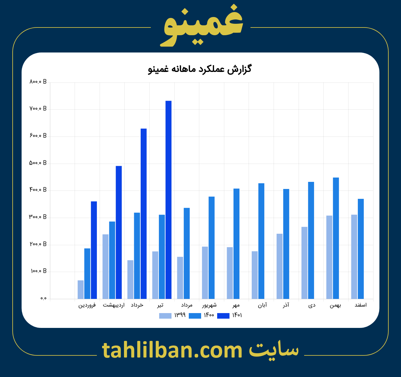 تصویر نمودار ماهانه