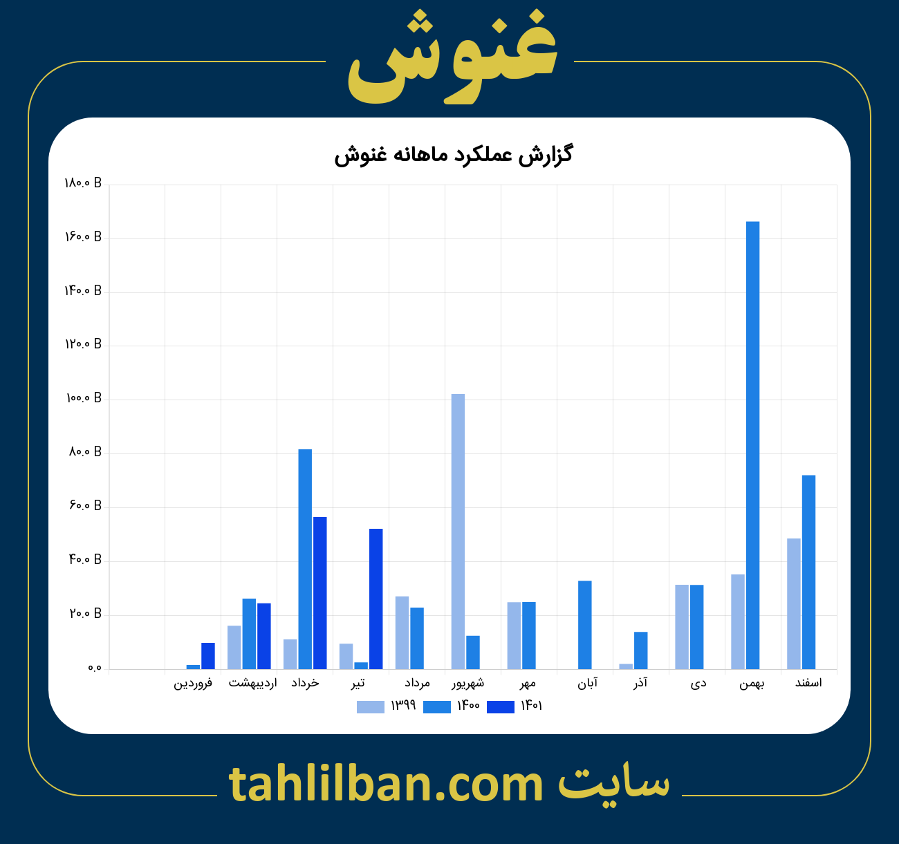 تصویر نمودار ماهانه