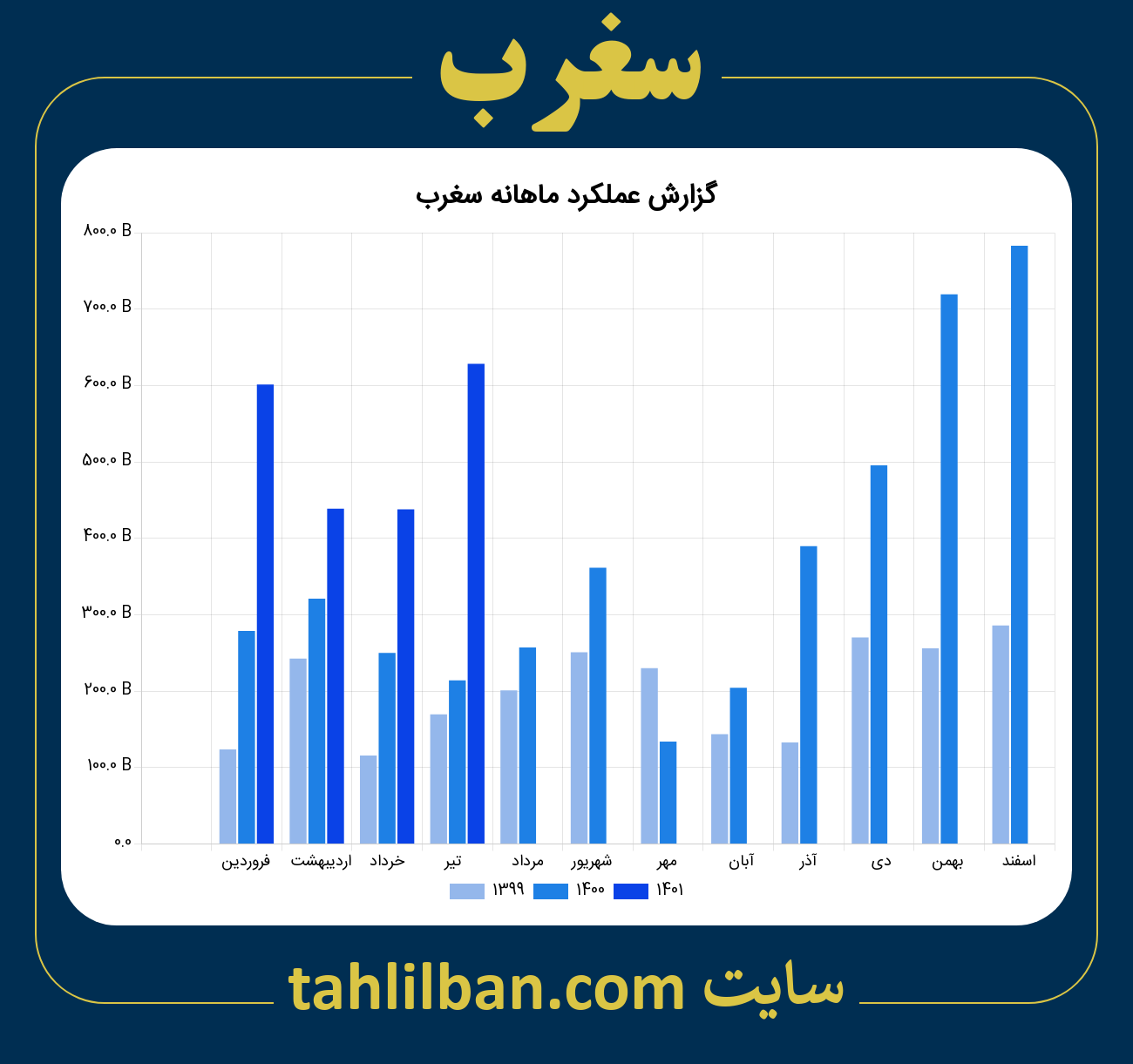 تصویر نمودار ماهانه