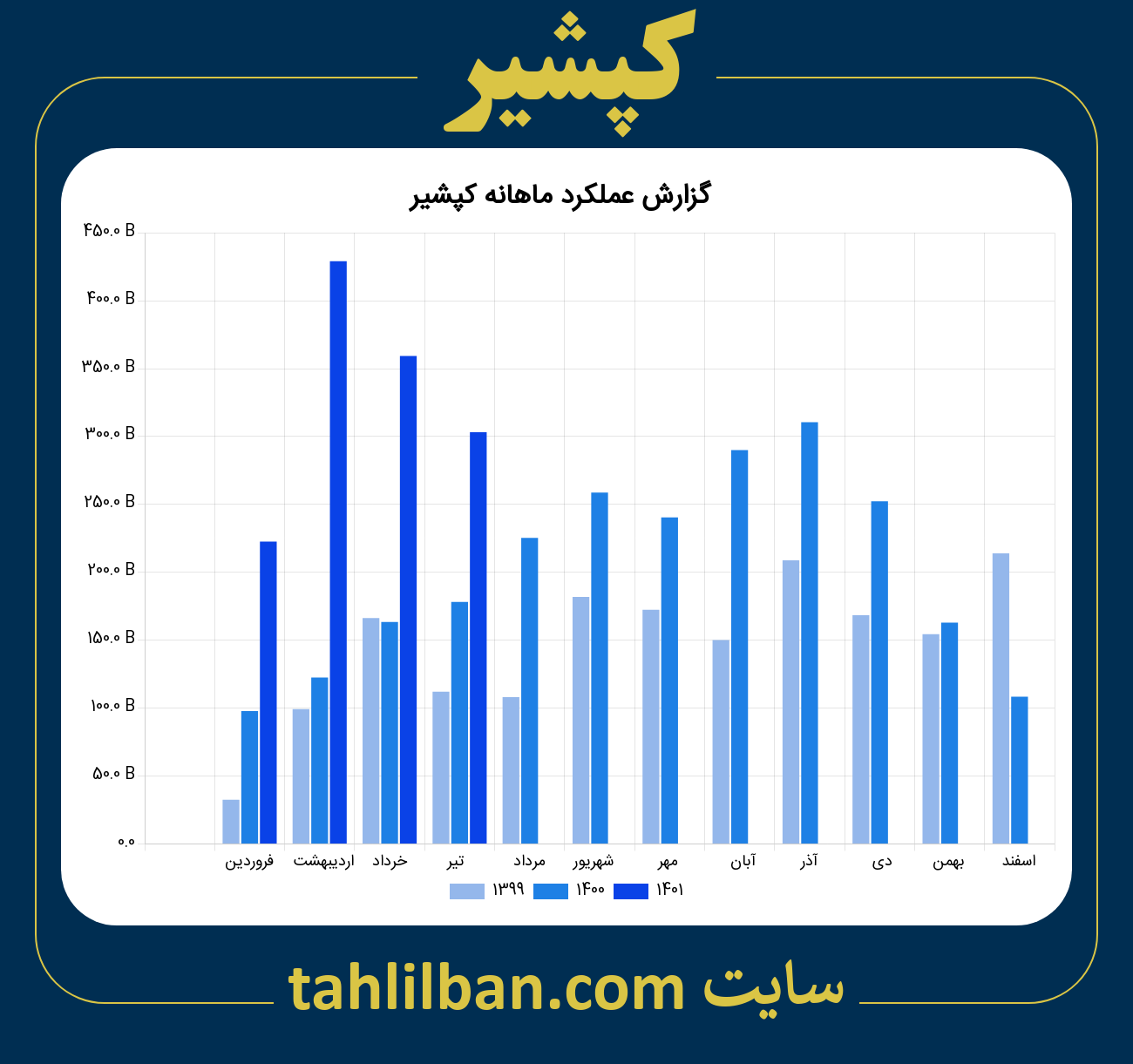 تصویر نمودار ماهانه