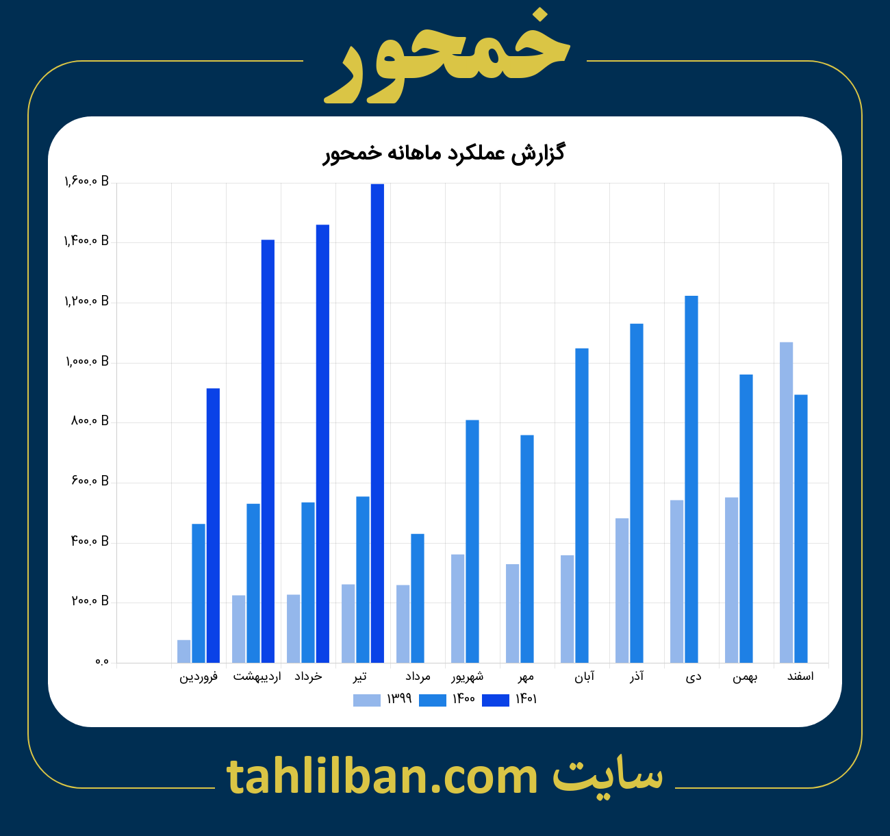 تصویر نمودار ماهانه