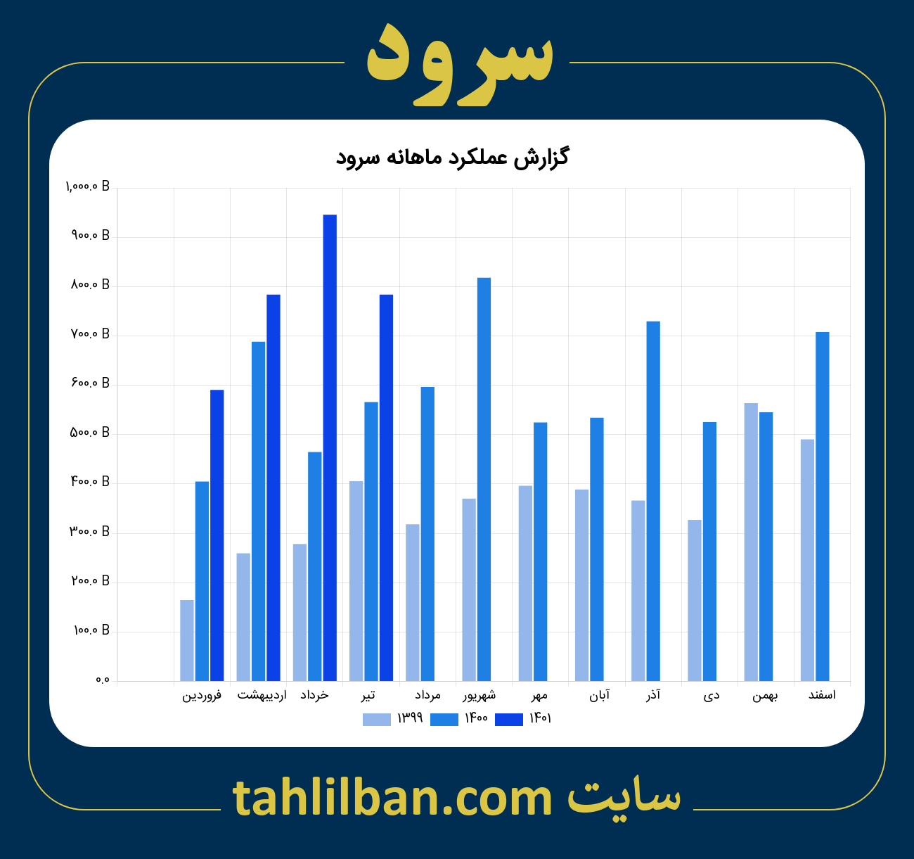 تصویر نمودار ماهانه