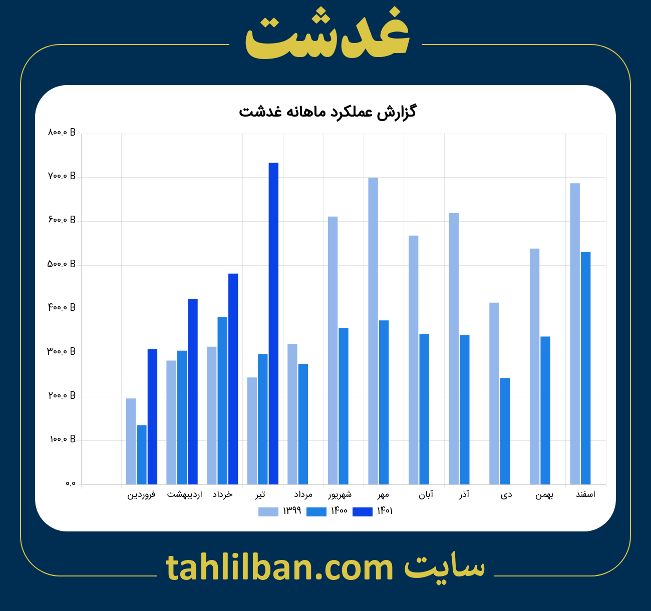 تصویر نمودار ماهانه