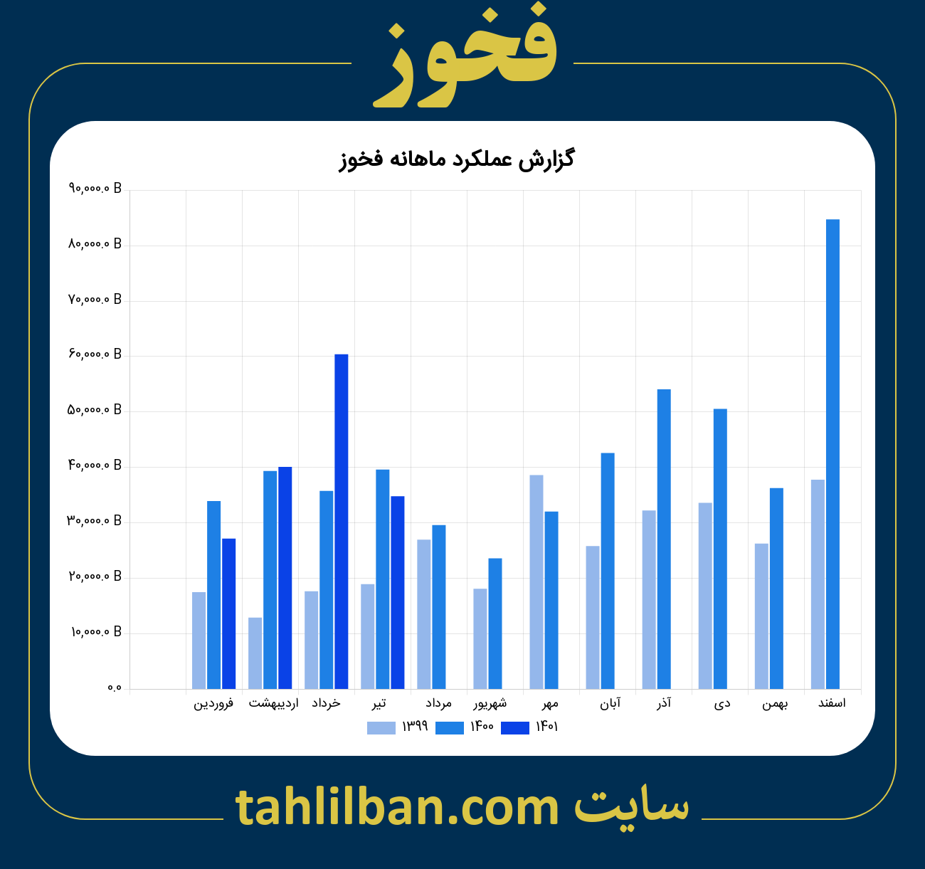 تصویر نمودار ماهانه